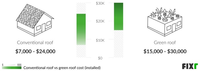 2022 Green Roof Cost | Green Roof Installation Cost