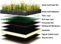 Installation Cost Green Roof at James Borrego blog