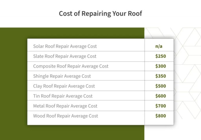 Roof Cost Repair Estimate at Troy Jenkins blog